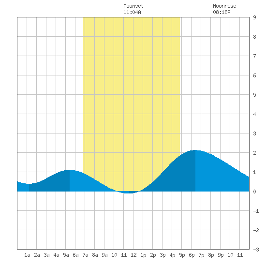 Woolford tide chart for Tuesday, November 19, 2024