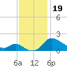 Woolford tide chart for Tuesday, November 19, 2024