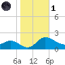 Woolford tide chart for Friday, November 1, 2024