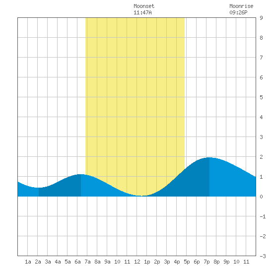 Woolford tide chart for Wednesday, November 20, 2024