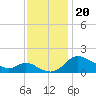 Woolford tide chart for Wednesday, November 20, 2024