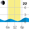 Woolford tide chart for Friday, November 22, 2024