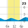 Woolford tide chart for Saturday, November 23, 2024