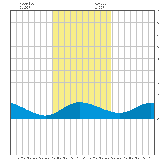 Woolford tide chart for Monday, November 25, 2024