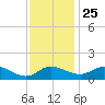 Woolford tide chart for Monday, November 25, 2024