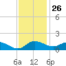 Woolford tide chart for Tuesday, November 26, 2024