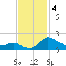 Woolford tide chart for Monday, November 4, 2024