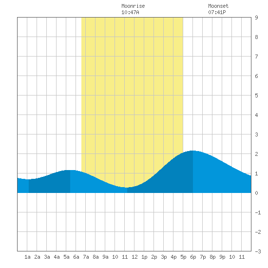 Woolford tide chart for Tuesday, November 5, 2024