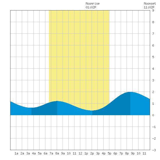 Woolford tide chart for Friday, November 8, 2024