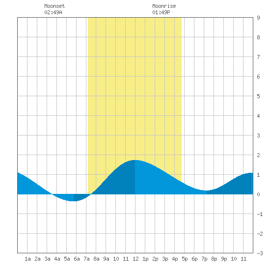 Woolford tide chart for Wednesday, December 11, 2024
