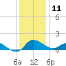 Woolford tide chart for Wednesday, December 11, 2024