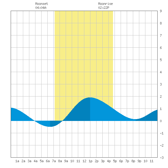 Woolford tide chart for Thursday, December 12, 2024
