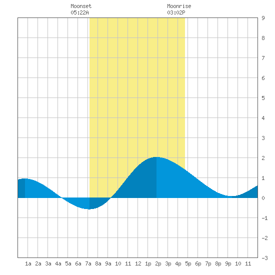 Woolford tide chart for Friday, December 13, 2024