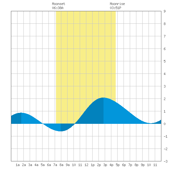 Woolford tide chart for Saturday, December 14, 2024
