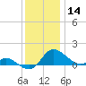 Woolford tide chart for Saturday, December 14, 2024