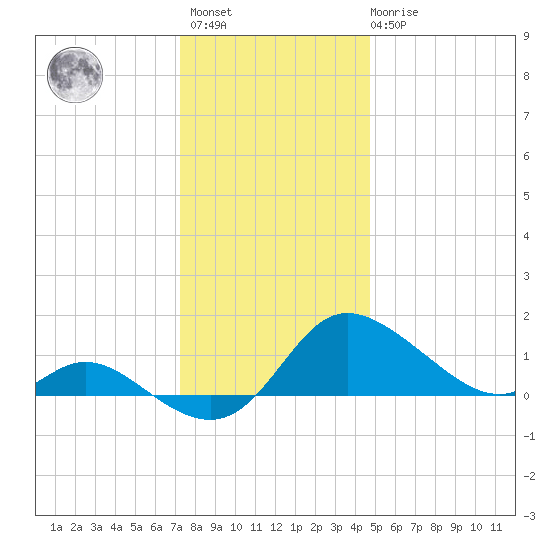Woolford tide chart for Sunday, December 15, 2024