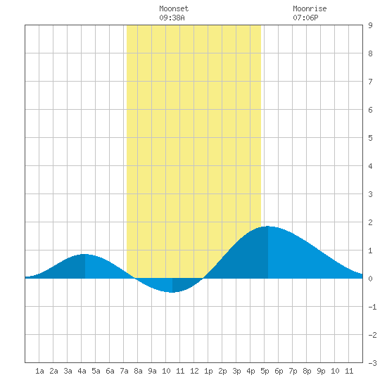 Woolford tide chart for Tuesday, December 17, 2024