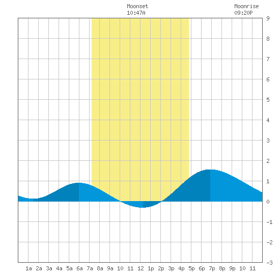 Woolford tide chart for Thursday, December 19, 2024