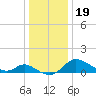Woolford tide chart for Thursday, December 19, 2024