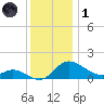 Woolford tide chart for Sunday, December 1, 2024