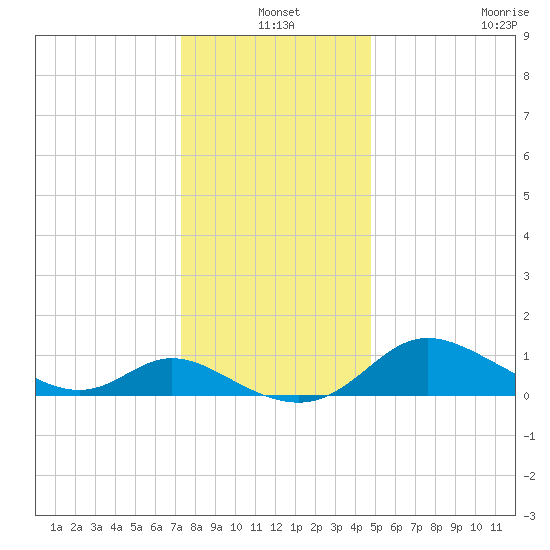 Woolford tide chart for Friday, December 20, 2024