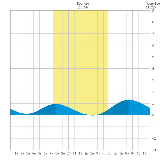 Woolford tide chart for Saturday, December 21, 2024