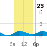 Woolford tide chart for Monday, December 23, 2024