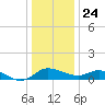 Woolford tide chart for Tuesday, December 24, 2024