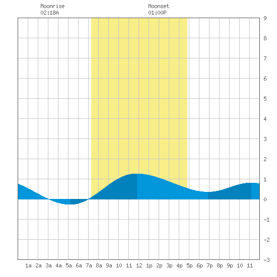Woolford tide chart for Wednesday, December 25, 2024