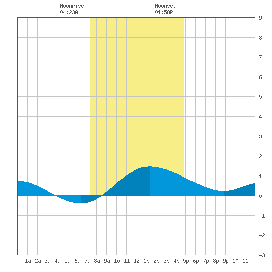 Woolford tide chart for Friday, December 27, 2024