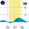 Woolford tide chart for Monday, December 30, 2024