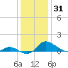Woolford tide chart for Tuesday, December 31, 2024