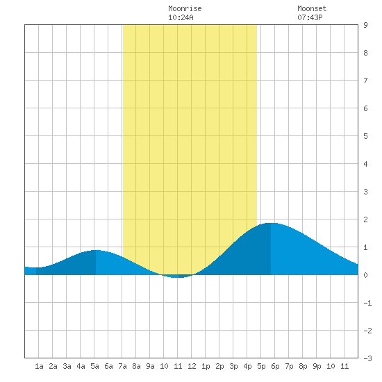 Woolford tide chart for Wednesday, December 4, 2024