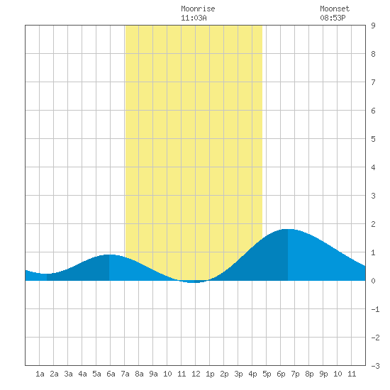 Woolford tide chart for Thursday, December 5, 2024