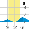 Woolford tide chart for Thursday, December 5, 2024