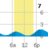 Woolford tide chart for Saturday, December 7, 2024