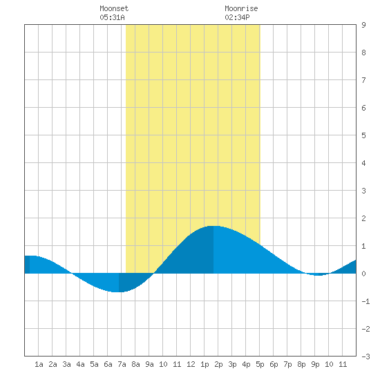 Woolford tide chart for Saturday, January 11, 2025