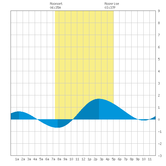 Woolford tide chart for Sunday, January 12, 2025