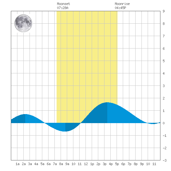 Woolford tide chart for Monday, January 13, 2025