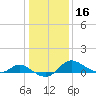 Woolford tide chart for Thursday, January 16, 2025