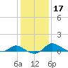 Woolford tide chart for Friday, January 17, 2025