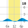 Woolford tide chart for Saturday, January 18, 2025