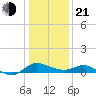 Woolford tide chart for Tuesday, January 21, 2025