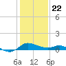 Woolford tide chart for Wednesday, January 22, 2025