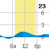 Woolford tide chart for Thursday, January 23, 2025