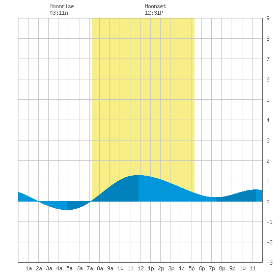 Woolford tide chart for Friday, January 24, 2025
