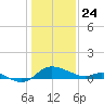 Woolford tide chart for Friday, January 24, 2025