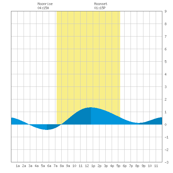Woolford tide chart for Saturday, January 25, 2025