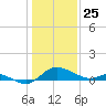 Woolford tide chart for Saturday, January 25, 2025