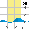 Woolford tide chart for Tuesday, January 28, 2025